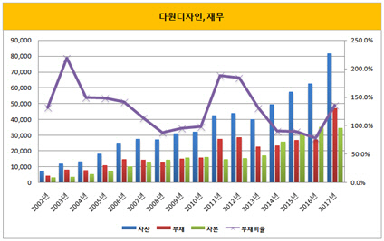 [더벨]다원디자인, 오피스에서 피어난 디자인 꽃