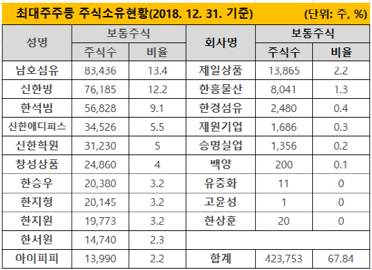 [더벨]BYC그룹, 2세→3세 지분 이동…승계 사전 포석?