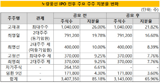 [더벨]노랑풍선, 불안한 지배구조…IPO 리스크 부각