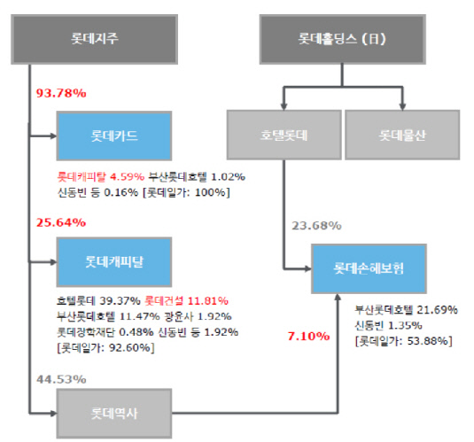 [더벨]롯데 금융계열 패키지 매각 희망가 3조5000억