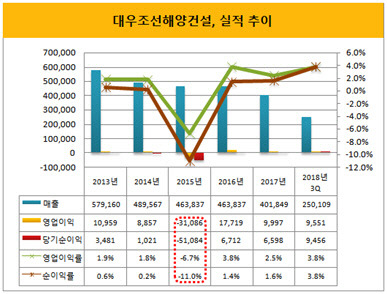 [더벨]주인 바뀐 대우조선해양건설, 외형 커질까