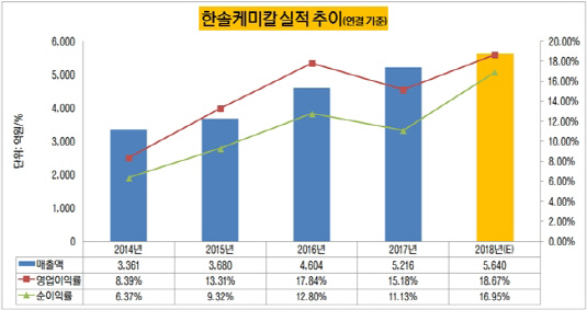[더벨][the 강한기업]한솔케미칼, 사상 첫 영업익 1000억 눈앞