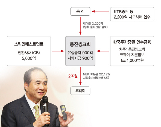[더벨]웅진, 코웨이 지분 5% 추가 취득한다…총 인수규모 2조