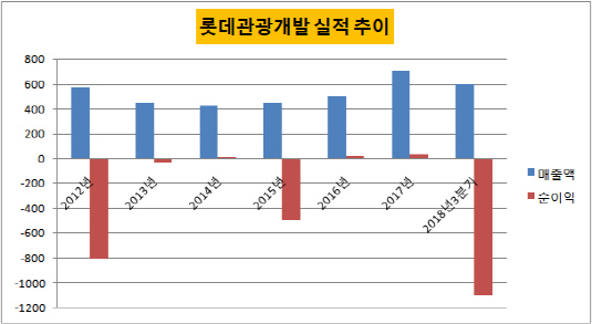 [더벨]롯데관광, 카지노 회사로 변신…명운 걸었다