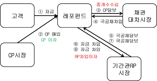 [더벨]감독당국 RP 규제, 레포펀드에 직격탄