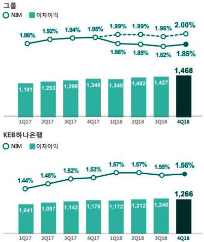 [더벨]하나금융, 카드 회계 때문에 NIM 널뛰기