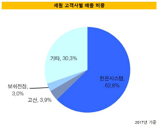 [더벨]세원, 수소·전기차 전력장치 포트폴리오 강화