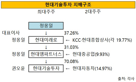 [더벨]현대기술투자, 정몽일 회장 독립 지주사 업고 지배력 강화