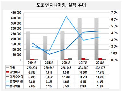 [더벨]김영윤 도화엔지니어링 회장, 6년만 이사회 복귀