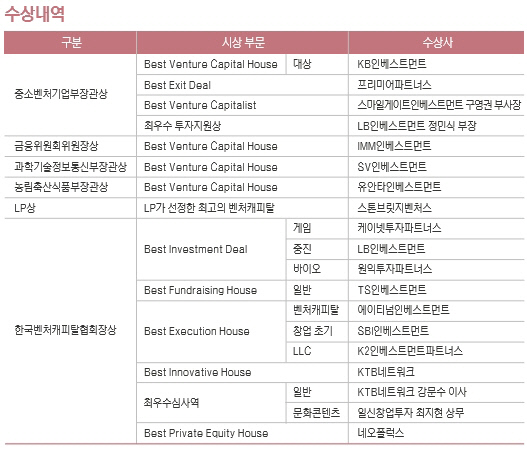 [더벨]KB인베스트먼트, 2019 한국벤처캐피탈 대상 수상