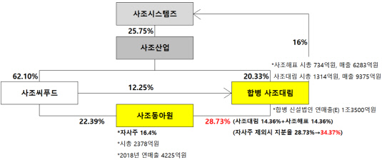 [더벨]사조동아원, 합병 사조대림 편입 가능성은