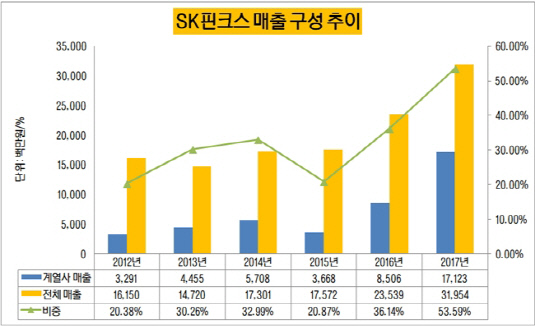 [더벨]SK핀크스, 천덕꾸러기서 효자 변신 비결은