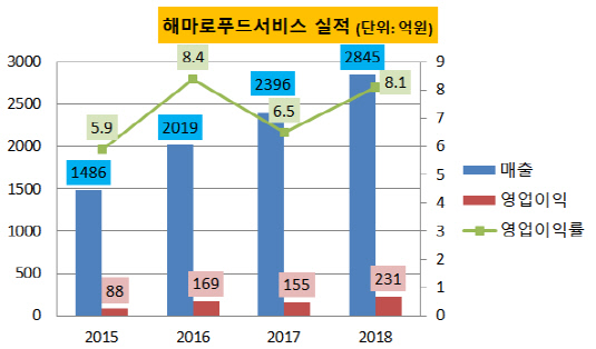 [더벨]맘스터치 해마로푸드, 스포츠 마케팅 진출