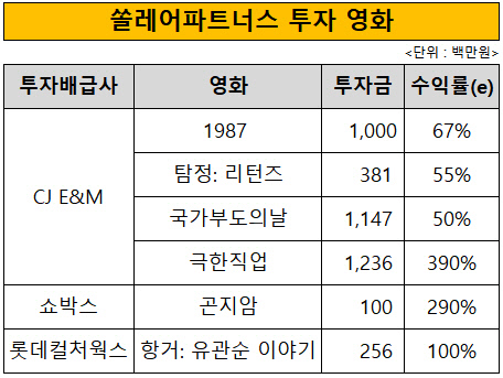 [더벨]쏠레어파트너스 영화투자 숨은 효자 라인업 펀드