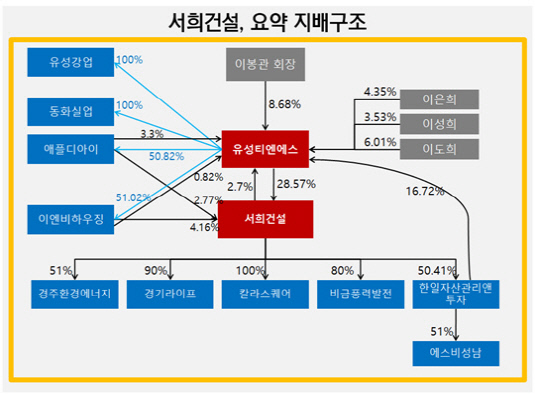 [더벨]이봉관 서희그룹 회장, 유성티엔에스 이사회 복귀