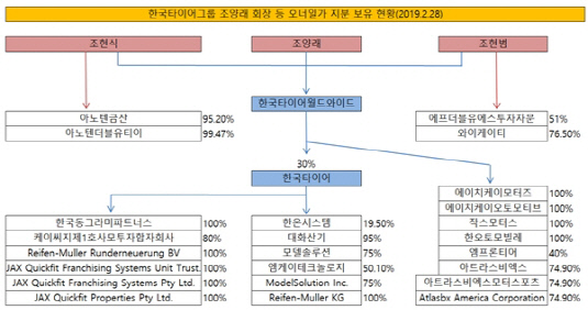 [더벨][한국타이어그룹의 변신]해결되지 않은 형제간 경영권 분리