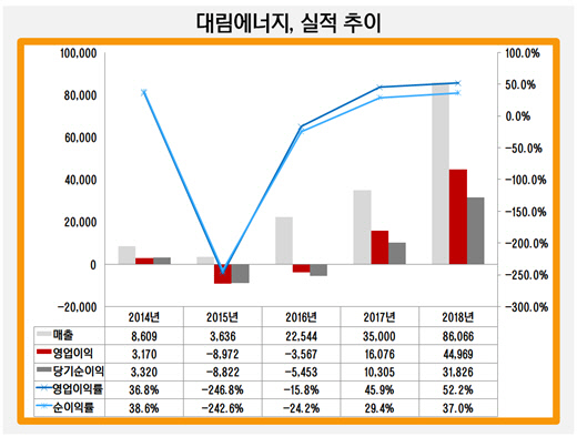 [더벨]대림산업, 에너지 사업 자금지원…캐시카우로 육성
