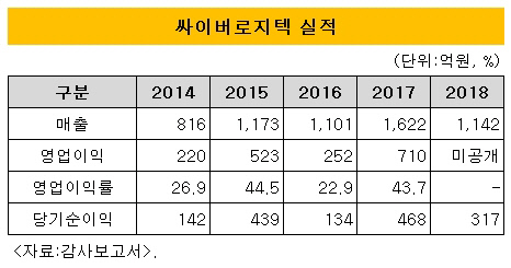 [더벨]싸이버로지텍, 기업가치 1조 넘을까