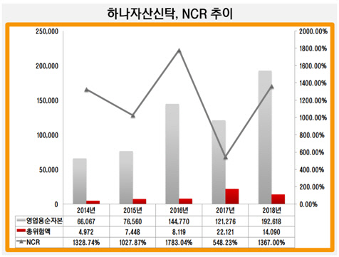 [더벨]하나자산신탁, 대규모 배당에도 안정된 재무