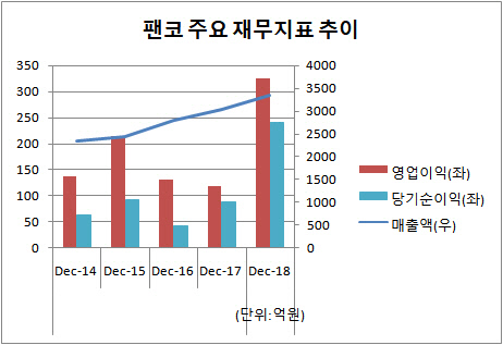 [더벨]이상파트너스 첫 투자 팬코, 실적 퀀텀점프