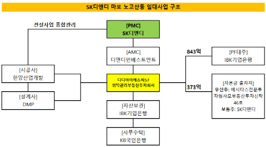 [더벨]SK D&D, 임대주택 개발 베스타스운용·IBK 맞손