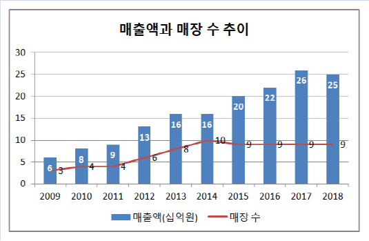 [더벨]장사해도 남는게 없네…온더보더 작년 성과 미미