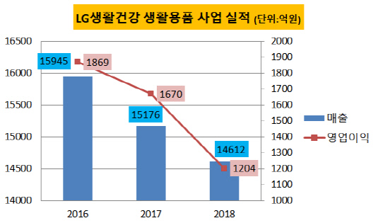[더벨]LG생건, 에프킬라 안고 생활용품 부진 탈피할까