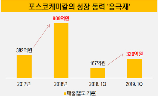 [더벨][the 강한기업]포스코케미칼, 배터리 음극재 사실상 독점…성장의 선순환