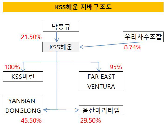 [더벨][위기의 해운업계]KSS해운, 가스선 순항…신사업 물음표