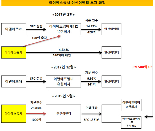 [더벨]아이에스동서, 인선이엔티 실질 매입 가격은