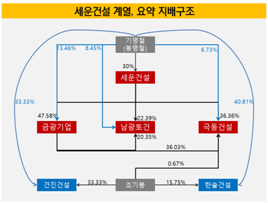[더벨]세운건설 계열, M&A 후 작아지는 몸집
