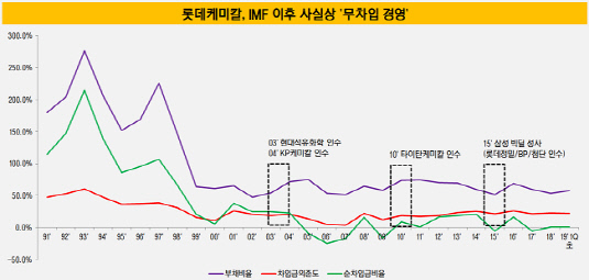 [더벨][the 강한기업]롯데케미칼, 실적 하강기 빛나는 신격호의 유산