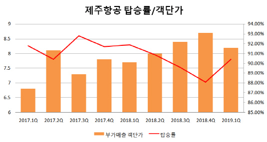 [더벨]제주항공 보면 항공산업은 호황이다