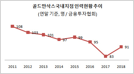 [더벨]권토중래 골드만삭스, M&A 자문 약진