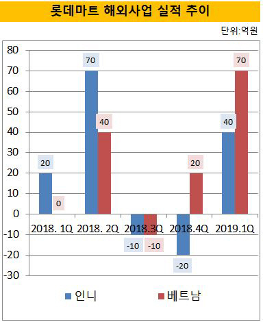 [더벨]롯데마트, 빛 발하는 동남아 사업