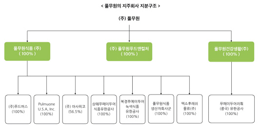 [더벨]풀무원식품, RCPS 전액 상환…100% 자회사 변경