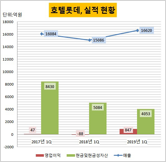 [더벨]호텔롯데, 해외 면세사업 확장 효과는