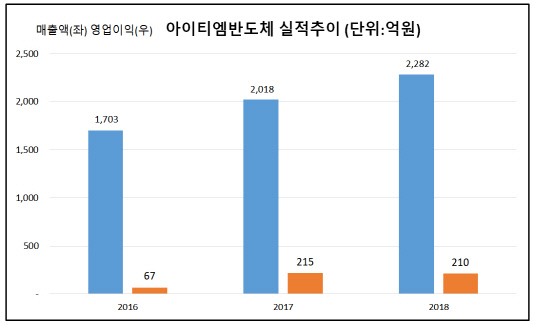 [더벨]배터리 보호 전문 아이티엠반도체, 몸집 키운다
