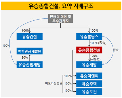 [더벨]유승종합건설, 강릉·검단 완판 최대실적 노린다