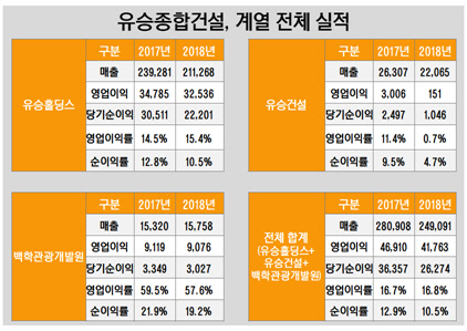 [더벨]유승종합건설, 강릉·검단 완판 최대실적 노린다