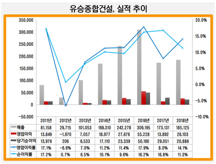 [더벨]유승종합건설, 강릉·검단 완판 최대실적 노린다