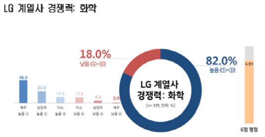 [더벨][2019 LG 인식조사]계열사 경쟁력 평가…가전보다 배터리