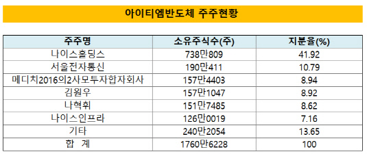 [더벨]IPO 앞둔 아이티엠반도체, 제품군 확대 방점