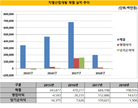 [더벨][디벨로퍼 열전]오피스 재개발 강자 지엘산업개발, 물류·주택 확대