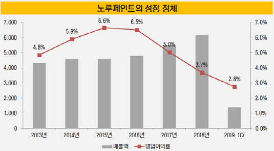 [더벨]인쇄잉크로 시작, 2위 오른 노루페인트…정체기 맞다