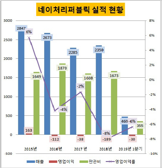 [더벨]네이처리퍼블릭, 무너진 브랜드…대책은?
