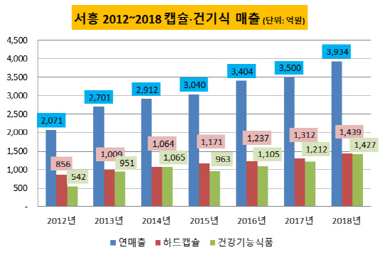[더벨]캡슐 1위 서흥, 40년 노하우로 OEM 강자 부상