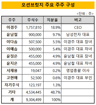 [더벨]오션브릿지의 조력자, 윤남철 남성전자 대표