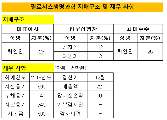 [더벨]실탄 400억 필로시스헬스케어, DNA 바뀐다