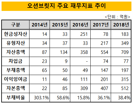 [더벨]오션브릿지, 통 큰 배당 공장증설 부메랑?